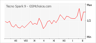 Диаграмма изменений популярности телефона Tecno Spark 9