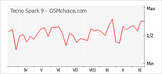 手机声望改变图表 Tecno Spark 9