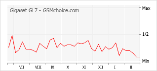 Diagramm der Poplularitätveränderungen von Gigaset GL7