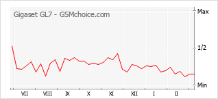 Grafico di modifiche della popolarità del telefono cellulare Gigaset GL7