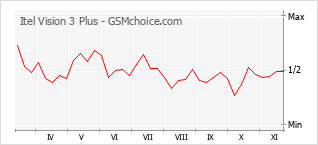 Popularity chart of Itel Vision 3 Plus