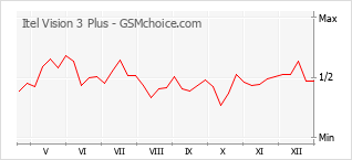 Le graphique de popularité de Itel Vision 3 Plus
