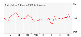 Grafico di modifiche della popolarità del telefono cellulare Itel Vision 3 Plus