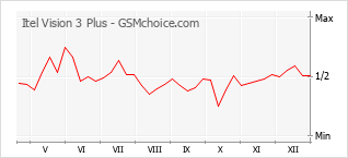 Traçar mudanças de populariedade do telemóvel Itel Vision 3 Plus