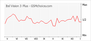 手机声望改变图表 Itel Vision 3 Plus