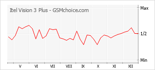 手機聲望改變圖表 Itel Vision 3 Plus