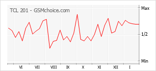 Popularity chart of TCL 201
