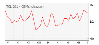 Gráfico de los cambios de popularidad TCL 201