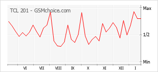 Le graphique de popularité de TCL 201