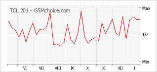Traçar mudanças de populariedade do telemóvel TCL 201
