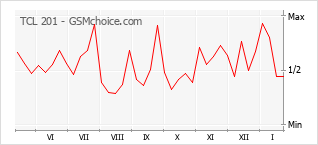 Диаграмма изменений популярности телефона TCL 201
