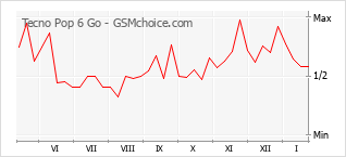 Diagramm der Poplularitätveränderungen von Tecno Pop 6 Go
