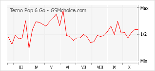 Popularity chart of Tecno Pop 6 Go