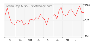 Gráfico de los cambios de popularidad Tecno Pop 6 Go