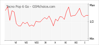 Grafico di modifiche della popolarità del telefono cellulare Tecno Pop 6 Go