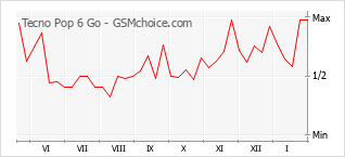 Traçar mudanças de populariedade do telemóvel Tecno Pop 6 Go