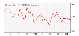Diagramm der Poplularitätveränderungen von Honor Pad 8