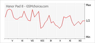 Gráfico de los cambios de popularidad Honor Pad 8