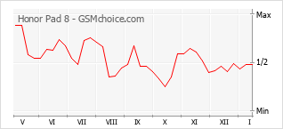 Grafico di modifiche della popolarità del telefono cellulare Honor Pad 8