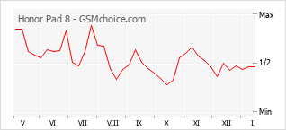 Populariteit van de telefoon: diagram Honor Pad 8