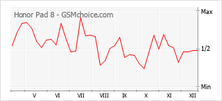 Traçar mudanças de populariedade do telemóvel Honor Pad 8
