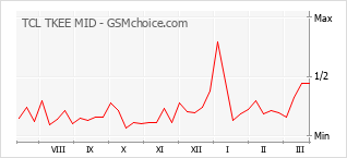 Diagramm der Poplularitätveränderungen von TCL TKEE MID