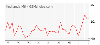 Diagramm der Poplularitätveränderungen von Kechaoda M6