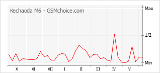 Gráfico de los cambios de popularidad Kechaoda M6
