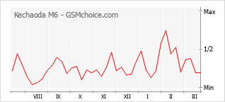 Populariteit van de telefoon: diagram Kechaoda M6
