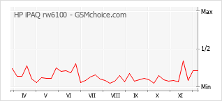 Popularity chart of HP iPAQ rw6100