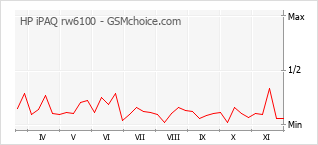 手机声望改变图表 HP iPAQ rw6100