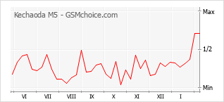 Diagramm der Poplularitätveränderungen von Kechaoda M5