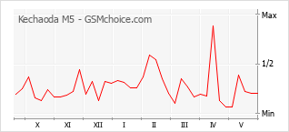 Gráfico de los cambios de popularidad Kechaoda M5