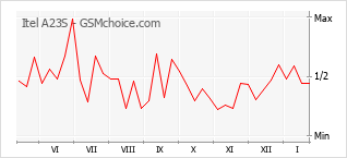Diagramm der Poplularitätveränderungen von Itel A23S