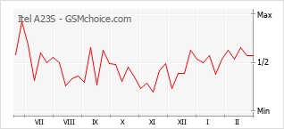 Popularity chart of Itel A23S