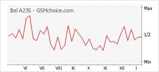 Gráfico de los cambios de popularidad Itel A23S