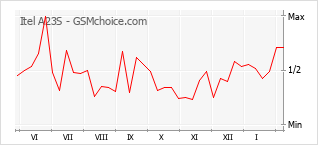 Le graphique de popularité de Itel A23S