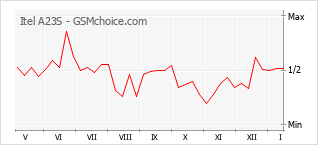 Grafico di modifiche della popolarità del telefono cellulare Itel A23S