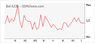Populariteit van de telefoon: diagram Itel A23S