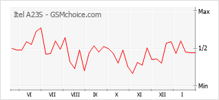 Traçar mudanças de populariedade do telemóvel Itel A23S