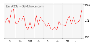 Диаграмма изменений популярности телефона Itel A23S