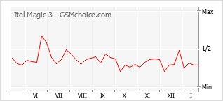 Popularity chart of Itel Magic 3