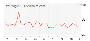 Grafico di modifiche della popolarità del telefono cellulare Itel Magic 3
