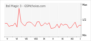 Диаграмма изменений популярности телефона Itel Magic 3