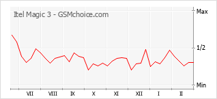 手机声望改变图表 Itel Magic 3