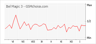 手機聲望改變圖表 Itel Magic 3