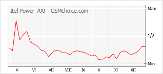 Diagramm der Poplularitätveränderungen von Itel Power 700
