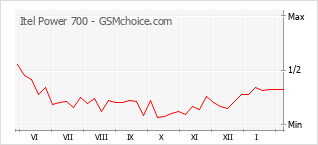 Gráfico de los cambios de popularidad Itel Power 700