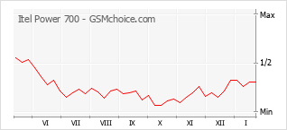 Grafico di modifiche della popolarità del telefono cellulare Itel Power 700