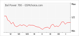 Populariteit van de telefoon: diagram Itel Power 700